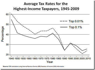 US_high-income_effective_tax_rates