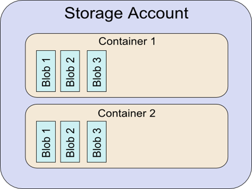 azure-blob-storage-overview