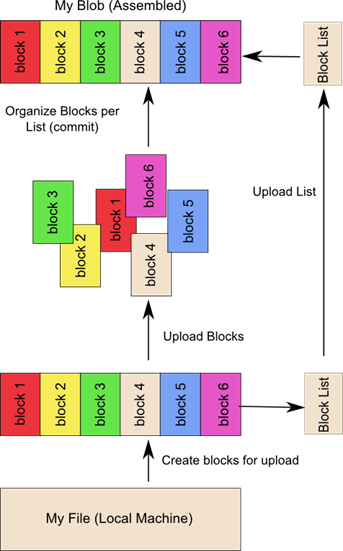 block-blob-assembly