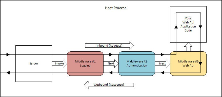 Middleware redux. Middleware схема. Middleware asp схема. Middleware сервер. Схема реализации промежуточного пл middleware.